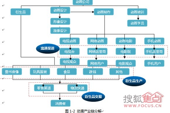 动漫产业链分解 动漫制作的核心环节与价值重构